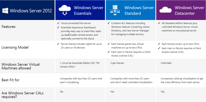 Microsoft Windows Server 2012 Sürümleri 64-bit OEM Server 2012 İngilizce sürümü